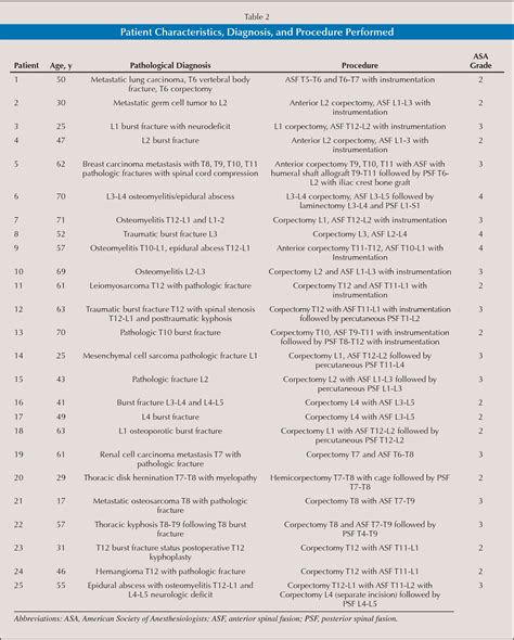 Table 2 From Minimally Invasive Thoracolumbar Corpectomy And