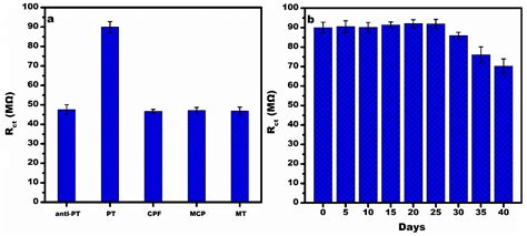 Ultra Sensitive Immuno Sensing Platform Based On Gold Coated Interdigitated Electrodes For The