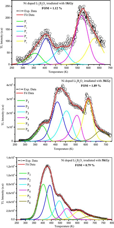 Deconvoluted Tl Glow Curves Of Ni Doped Li B O Nano Composites