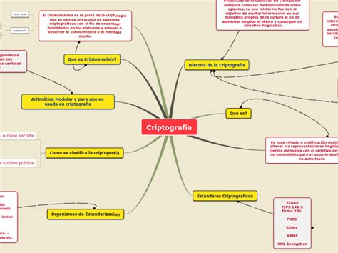 Criptografia Mind Map