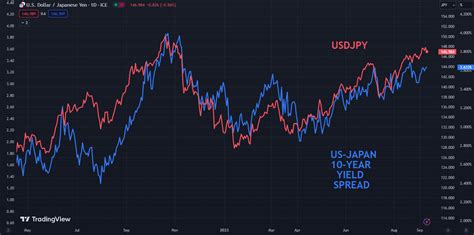 Japanese Yen Rallies On Bank Of Japans Ueda Comments Will Usd Jpy