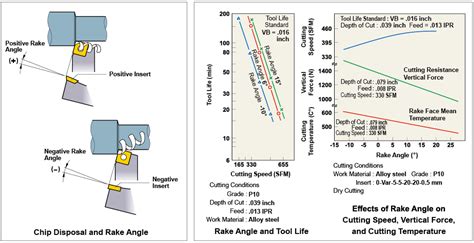 Rake Angle Technical Info Cutting Formula Mitsubishi Materials