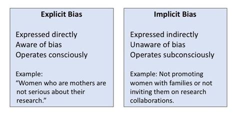 Explicit And Implicit Bias