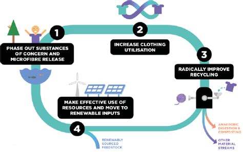 The Idea Of A Circular Economy Source Ellen Macarthur Foundation 2017