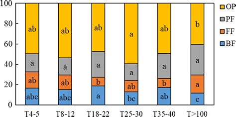 The Mean Values Of Relative Abundances Of Soil Nematode Trophic