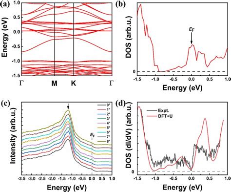 Electronic Properties Of V1H Mo5Te8 A DFT Calculated Band Structure