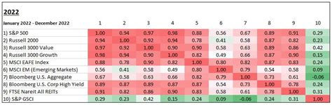 The Correlation Conundrum When Everything Is Down The Only Thing Up Is Correlations Time