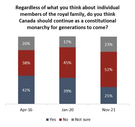 For Many Canadians Interest In Remaining A Constitutional Monarchy