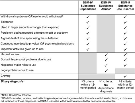 Figure 1 From Test Retest Reliability Of Dsm 5 Substance Disorder