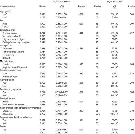 Comparison Of Values Of The Eq 5d 5l And Eq Vas Tool Across Participant