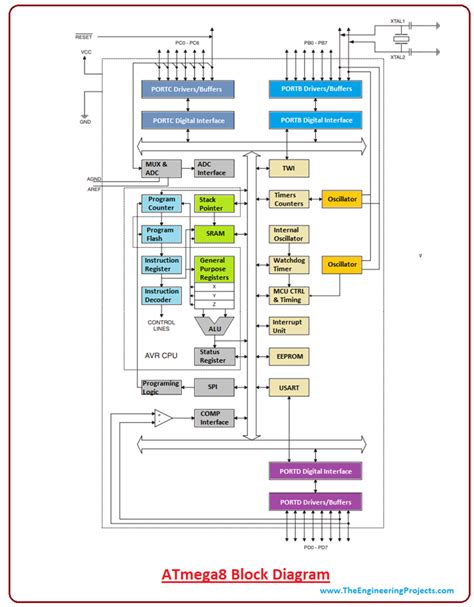 Introduction to ATmega8 - The Engineering Projects