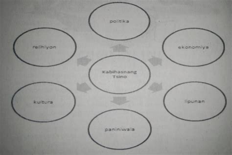 Halimbawa Ng Concept Map Sa Araling Halimbawa Ng Trabaho Images The