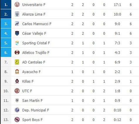 Liga Femenina 2021 Resultados De La Segunda Jornada Y Tabla De