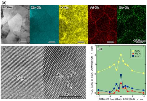 Grain Boundary Nanostructure And Composition Distribution Measured