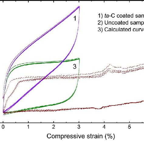 Stress Strain Curves For The Ta C Coated Sample Curve And Uncoated