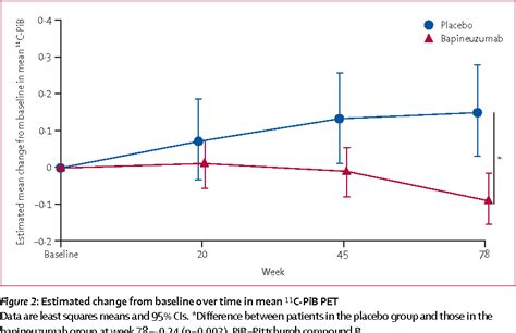 Pdf C Pib Pet Assessment Of Change In Fibrillar Amyloid Load In