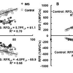 The Peak Force Peak Rate Of Force Development Upper Panel And Peak