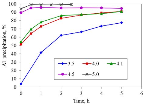 Precipitation Behavior Of Al From A Synthetic Laterite Leach Solution