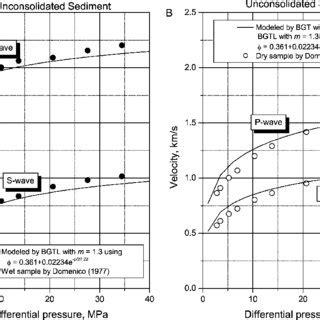 Measured Velocities By Domenico And Calculated Velocities For