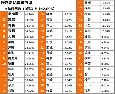 台湾・香港人が行きたい日本の都道府県ランキング、1位は北海道 訪日ラボ