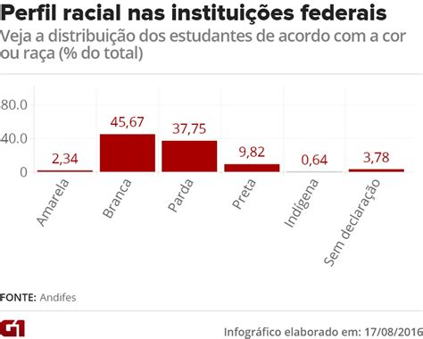 Ap S Cotas Universidades Federais Ficam Mais Populares E Negras Diz