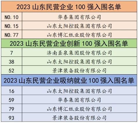 多家造纸企业入围2023山东民营企业100强等榜单 纸业观察网 资讯中心