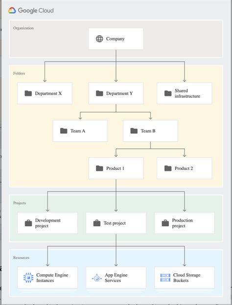 Gcp Resource Hierarchy Archives Jayendra S Cloud Certification Blog