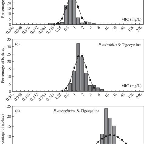 Tetracycline Mic Values Including Intermediate Etest Generated Values