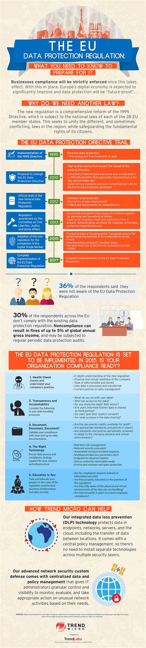 The Road To Compliance A Visual Guide To The Eu Data Protection Law