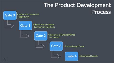 7 Stages Of New Product Development Process 287