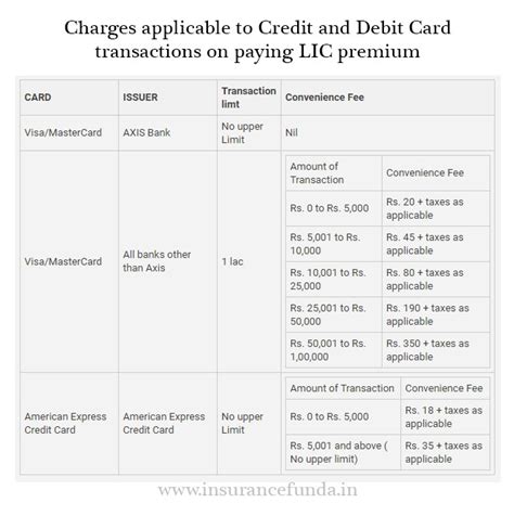 How To Pay Lic Premium Using Bhim Upi App Insurance Funda