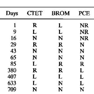 Classification of Organic Chemicals Data at | Download Table