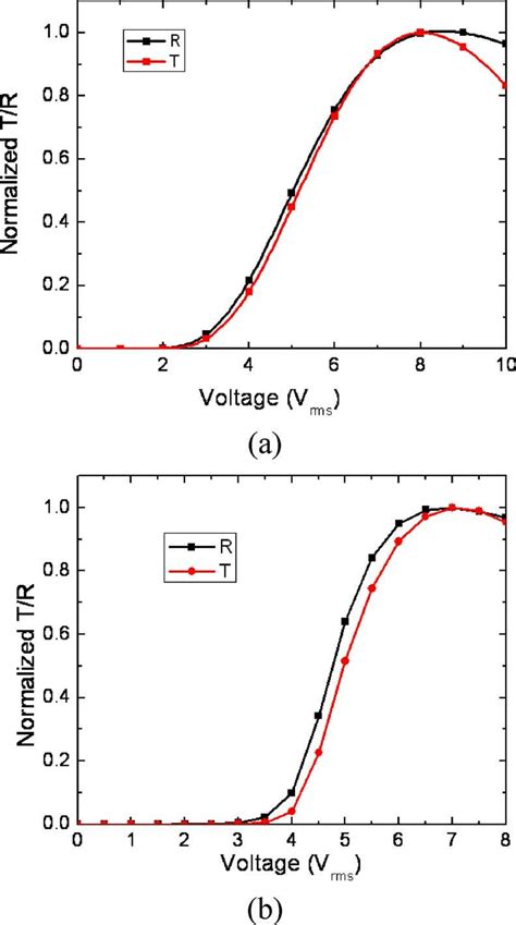 Normalized Vt And Vr Curves Of The Proposed Sunlight Readable Tr Lcds