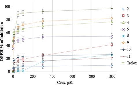 The Percentage Of Inhibition Against DPPH After Treatment With