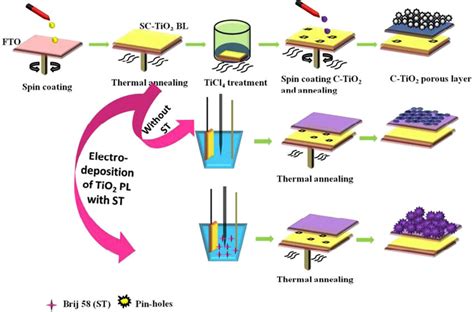 Schematic Representations Of The Fabrication Of Tio Porous Layers