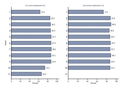 Employment during the COVID-19 pandemic (a) current employment ... 