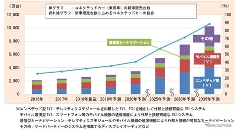 コネクテッドカー世界市場、2035年に1億台超を予測 富士経済 レスポンス（responsejp）