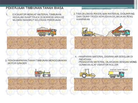 Metode Pelaksanaan Pekerjaan Jalan Beton Bertulang Seputar Jalan Riset