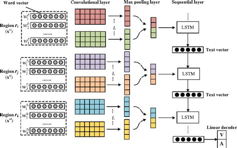 Pdf Dimensional Sentiment Analysis Using A Regional Cnn Lstm Model