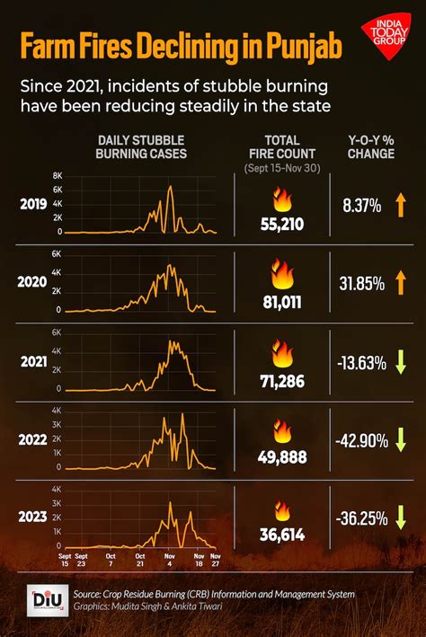 Punjabs Stubble Burning Reduces In 2023 India Today