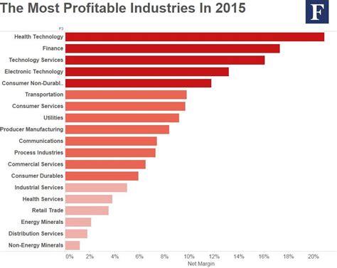 The Most Profitable Industries In