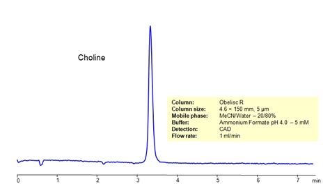 HPLC Method For Analysis Of Choline On Obelisc R Column SIELC