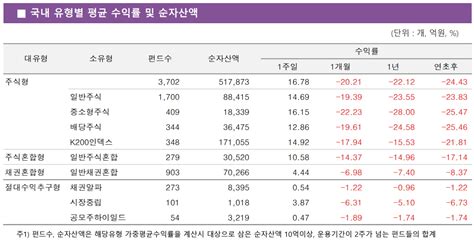 주간펀드동향 국내 주식형 펀드 한주간 1678 수익 거둬