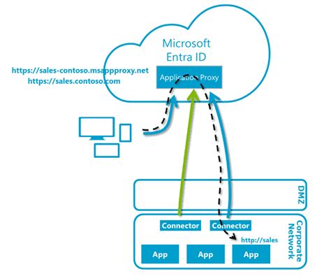 What Is Microsoft Entra Id Application Proxy Oxford Computer Training