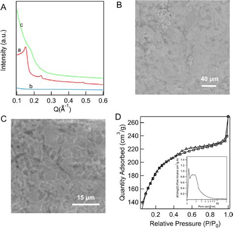 A SAXS Patterns Of Films Grown From CTAB 37 0 MM LPEI 0 3 MM NaOH