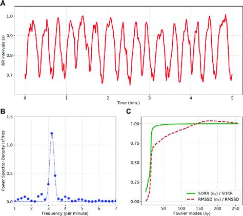 A Describes A 5 Min Segment Of The RR Interval Time Series From A