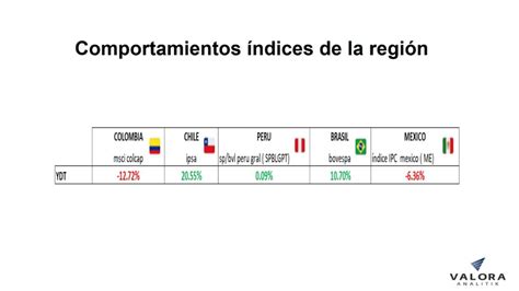 MSCI Colcap cerró octubre con alza más fuerte desde enero