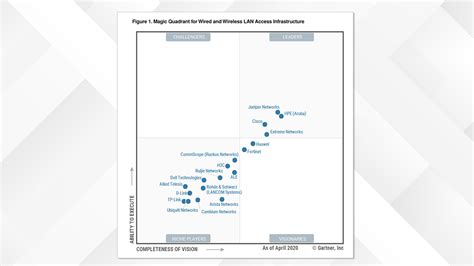 Gartner Magic Quadrant Juniper The Best Porn Website