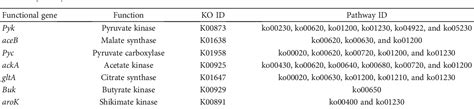 Table 2 From A Genomic Analysis Of Bacillus Megaterium HT517 Reveals