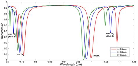 The transmission spectra correspond to different gaps. | Download ... 